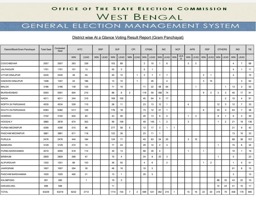 West Bengal panchayat election