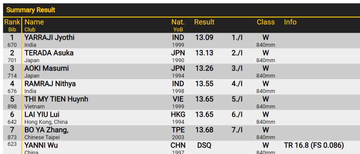 asian-athletics-women-100m-hurdles-final-