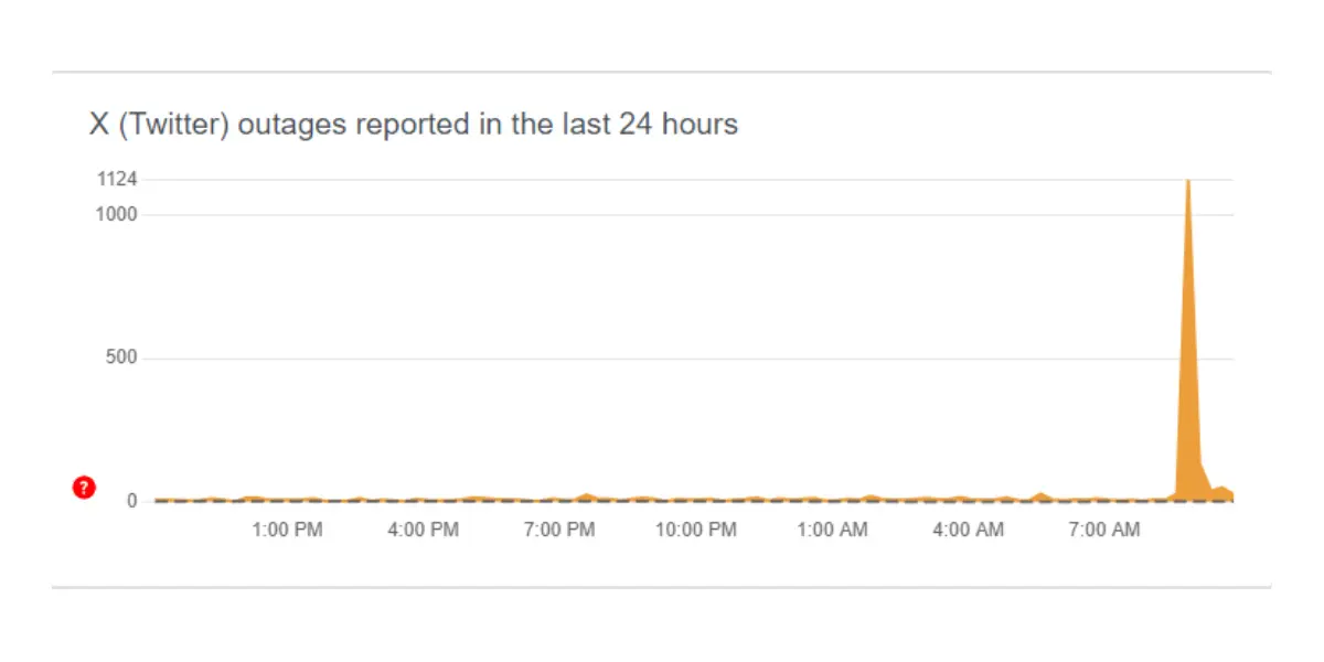 Downdetector Graph for X 