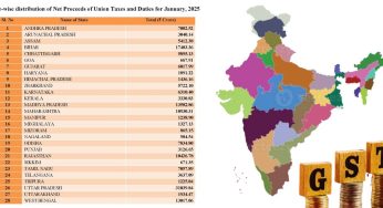 மீண்டும், மீண்டுமா? உ.பி-க்கு ரூ.31 ஆயிரம் கோடி! தமிழ்நாட்டுக்கு ரூ.7 ஆயிரம் கோடி மட்டுமே!