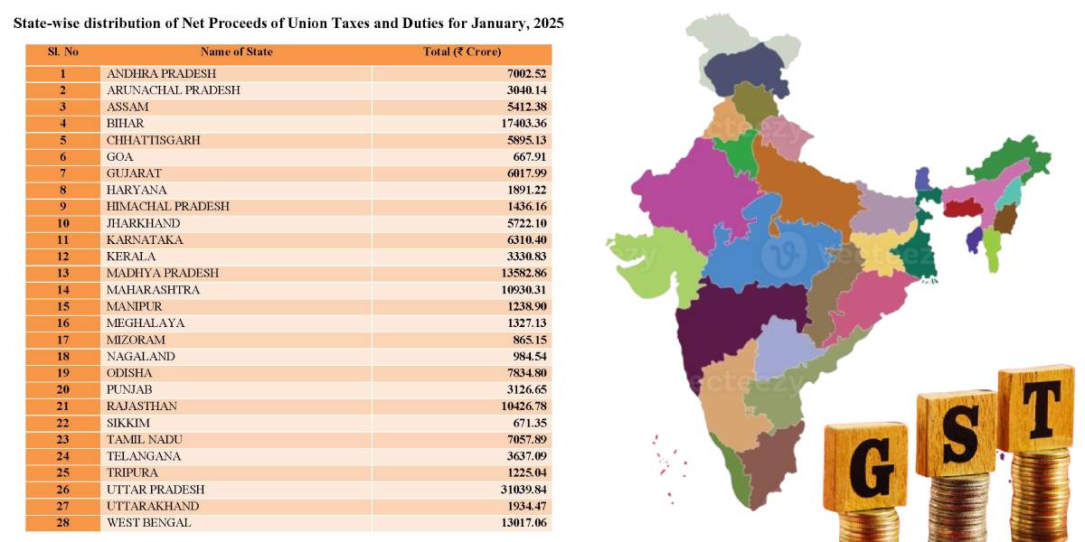 GST Tax devolution State wise